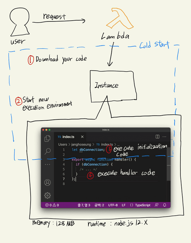 lambda handler execution diagram