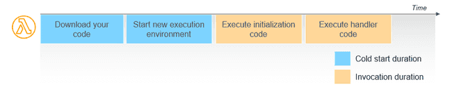 lambda handler execution